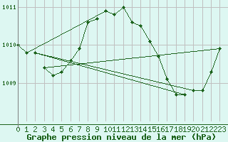 Courbe de la pression atmosphrique pour Carrion de Calatrava (Esp)