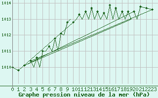 Courbe de la pression atmosphrique pour Jersey (UK)