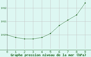 Courbe de la pression atmosphrique pour Haines Junction