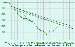 Courbe de la pression atmosphrique pour Pizen-Mikulka