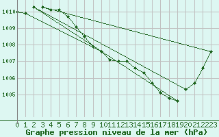 Courbe de la pression atmosphrique pour Saint-Girons (09)