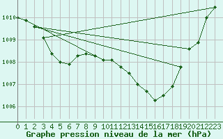 Courbe de la pression atmosphrique pour Albi (81)