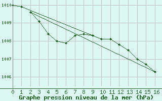 Courbe de la pression atmosphrique pour Albi (81)