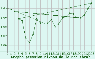 Courbe de la pression atmosphrique pour La Javie (04)