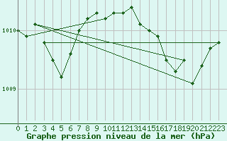 Courbe de la pression atmosphrique pour Cap Corse (2B)