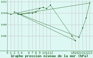 Courbe de la pression atmosphrique pour Jan (Esp)