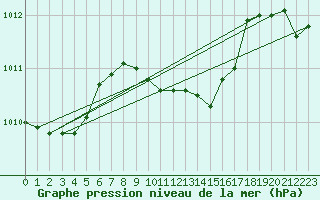 Courbe de la pression atmosphrique pour Eskdalemuir