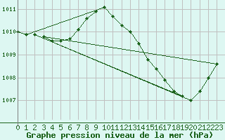 Courbe de la pression atmosphrique pour La Poblachuela (Esp)