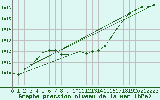 Courbe de la pression atmosphrique pour Nowy Sacz