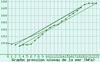 Courbe de la pression atmosphrique pour Nyon-Changins (Sw)