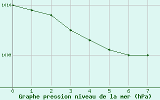 Courbe de la pression atmosphrique pour Saint-Martin-du-Bec (76)