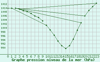 Courbe de la pression atmosphrique pour Trier-Petrisberg