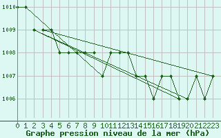 Courbe de la pression atmosphrique pour Ruffiac (47)