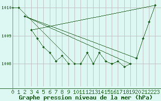 Courbe de la pression atmosphrique pour Le Vanneau-Irleau (79)