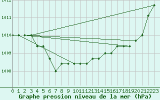 Courbe de la pression atmosphrique pour Liefrange (Lu)