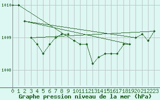 Courbe de la pression atmosphrique pour Ble / Mulhouse (68)