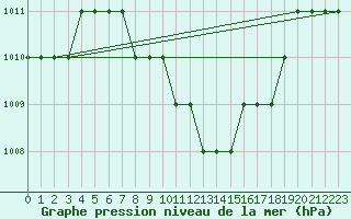 Courbe de la pression atmosphrique pour Kahramanmaras