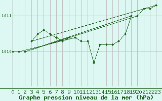 Courbe de la pression atmosphrique pour Terespol
