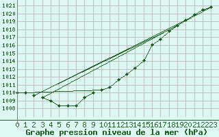 Courbe de la pression atmosphrique pour Fains-Veel (55)