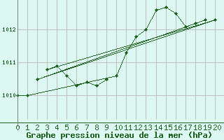 Courbe de la pression atmosphrique pour Burlington Piers