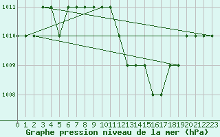 Courbe de la pression atmosphrique pour Sion Military