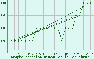Courbe de la pression atmosphrique pour Topel Tur-Afb