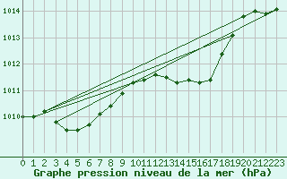 Courbe de la pression atmosphrique pour Cap Pertusato (2A)