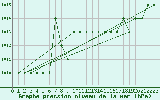 Courbe de la pression atmosphrique pour Thnes (74)