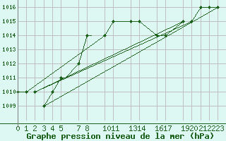 Courbe de la pression atmosphrique pour Mecheria