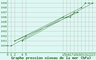 Courbe de la pression atmosphrique pour Brescia / Montichia