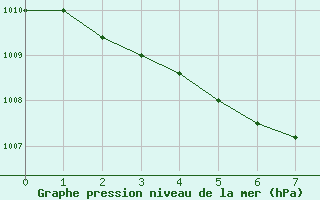 Courbe de la pression atmosphrique pour Masan