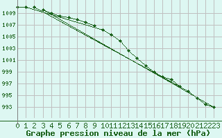 Courbe de la pression atmosphrique pour Genthin