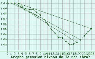 Courbe de la pression atmosphrique pour Eygliers (05)