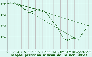 Courbe de la pression atmosphrique pour Plussin (42)