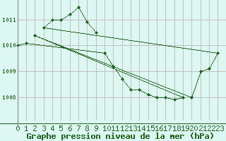 Courbe de la pression atmosphrique pour Wunsiedel Schonbrun