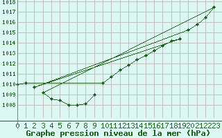 Courbe de la pression atmosphrique pour Pirou (50)