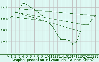 Courbe de la pression atmosphrique pour Roth