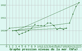 Courbe de la pression atmosphrique pour Trappes (78)