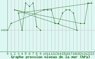 Courbe de la pression atmosphrique pour Florennes (Be)