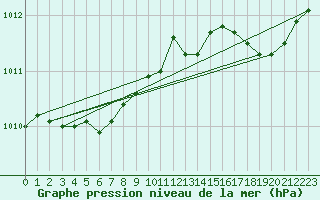 Courbe de la pression atmosphrique pour Ouessant (29)