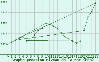 Courbe de la pression atmosphrique pour Gap-Sud (05)