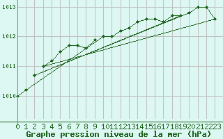 Courbe de la pression atmosphrique pour Juupajoki Hyytiala