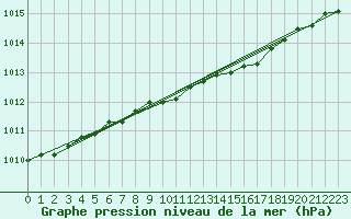 Courbe de la pression atmosphrique pour Hoburg A