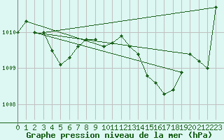 Courbe de la pression atmosphrique pour Nmes - Garons (30)