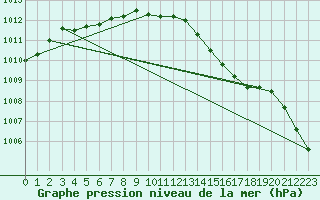 Courbe de la pression atmosphrique pour Chivres (Be)