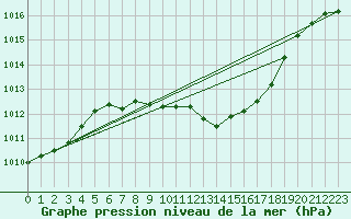 Courbe de la pression atmosphrique pour Geisenheim