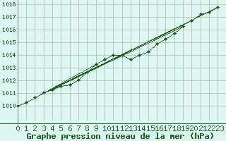 Courbe de la pression atmosphrique pour Hawarden