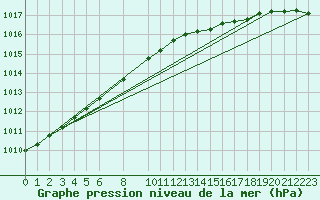 Courbe de la pression atmosphrique pour la bouée 63111