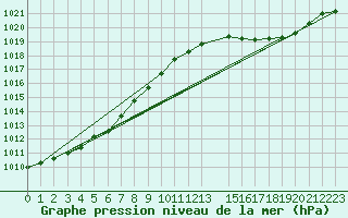 Courbe de la pression atmosphrique pour Lige Bierset (Be)