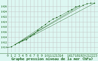 Courbe de la pression atmosphrique pour Uto